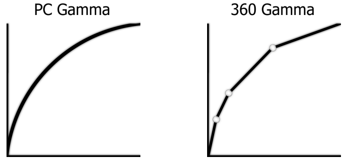 Smooth sRGB curve in PC graphics vs. piecewise linear approximation on the Xbox 360