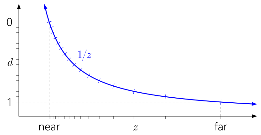 Integer depth precision distribution — as the distance increases, precision is lost heavily