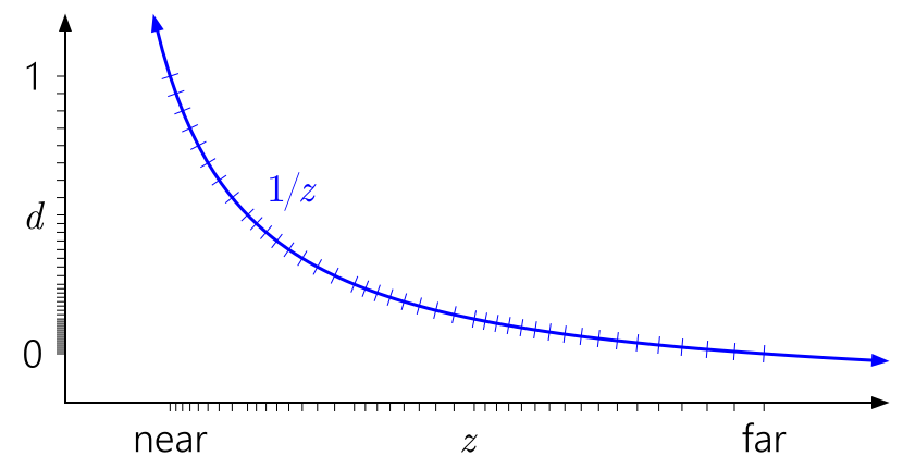 Floating-point depth precision — hyperbolic distribution of values is compensated by the encoding with a variable exponent